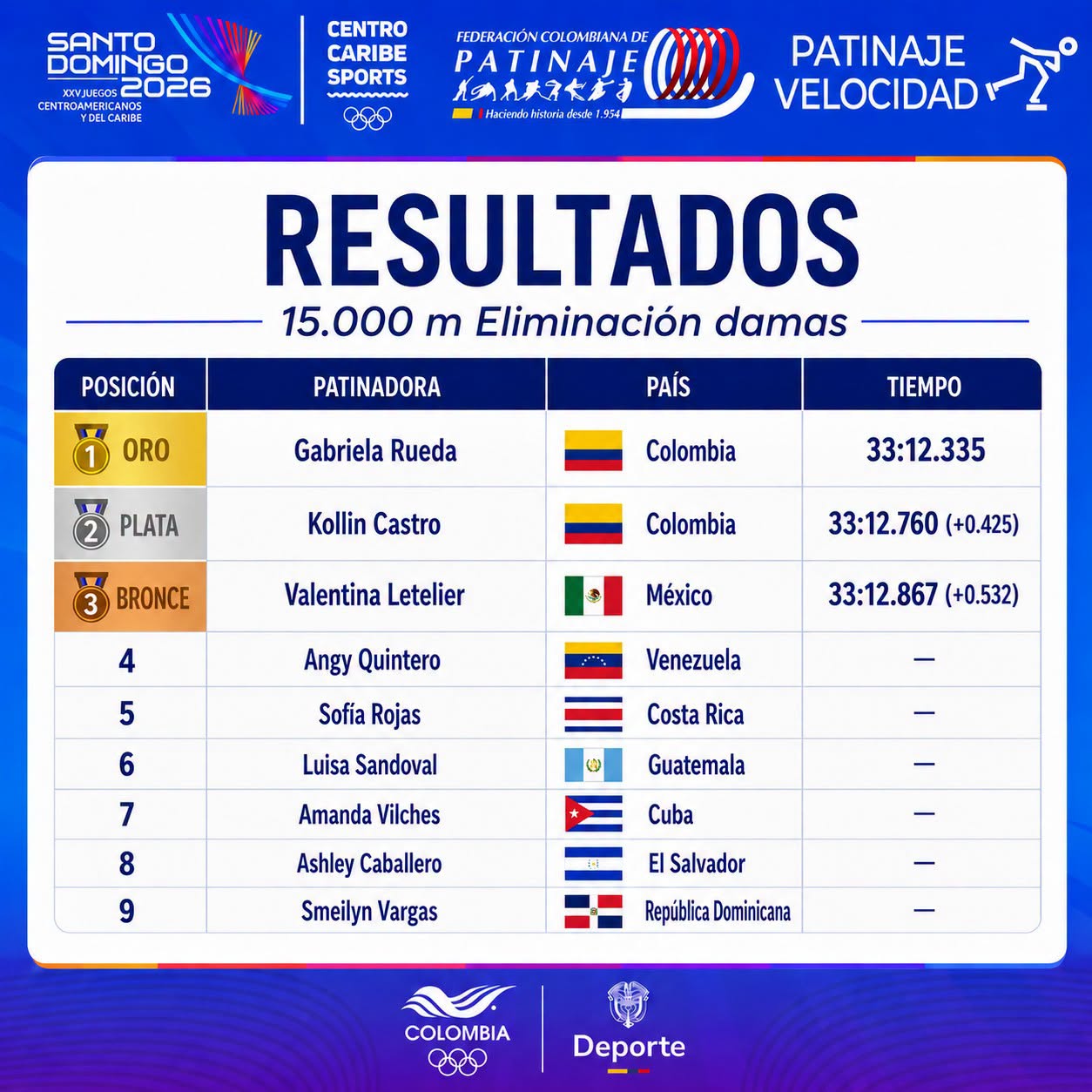 Colombia firma un espectacular doblete: oro y plata en los 15.000 metros eliminación — foto 1