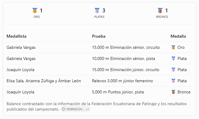 Balance contrastado con la información de la Federación Ecuatoriana de Patinaje y los resultados publicados del campeonato.