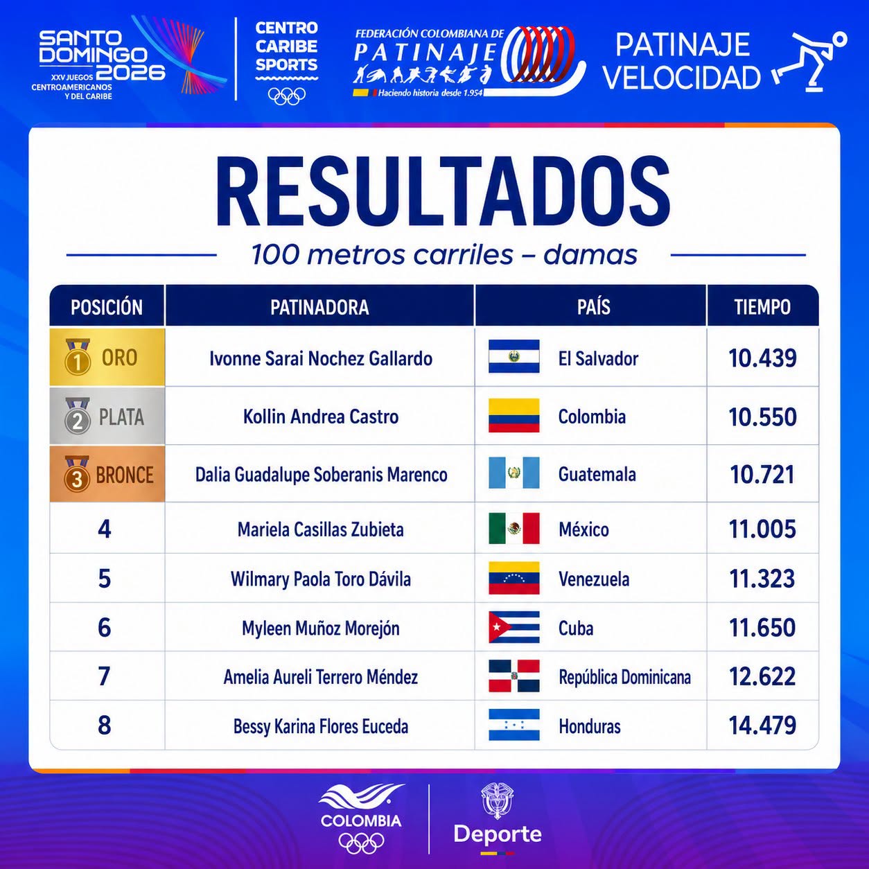 Ivonne Nóchez conquista el oro en una final explosiva de los 100 metros