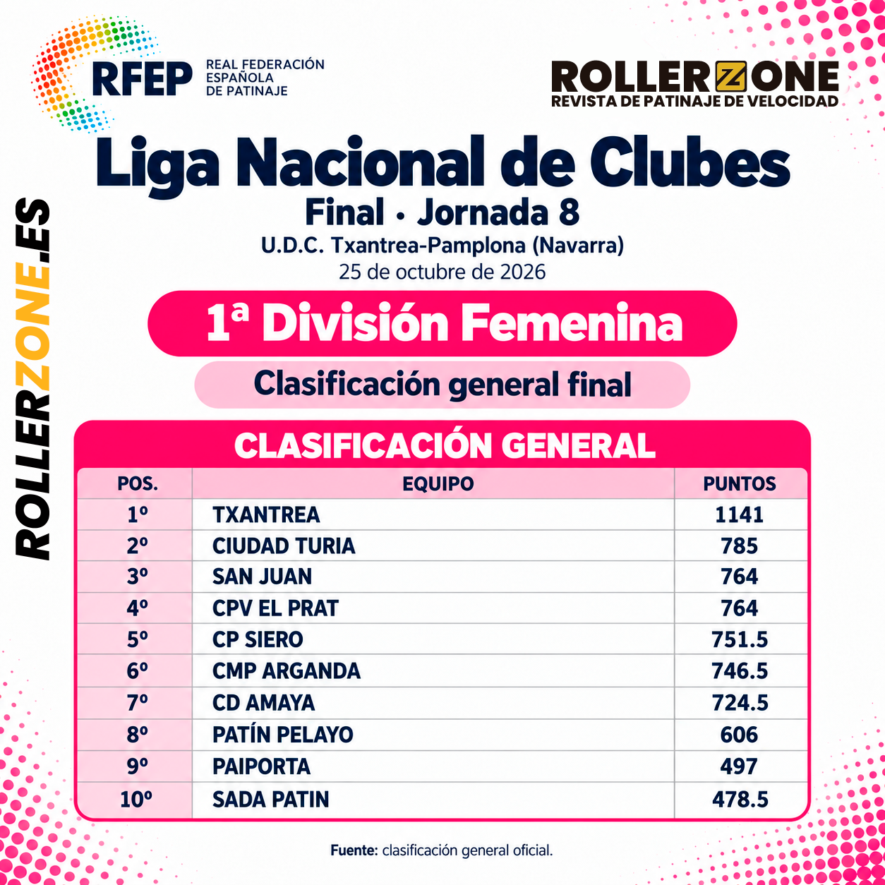 Clasificacion 1º division femenina