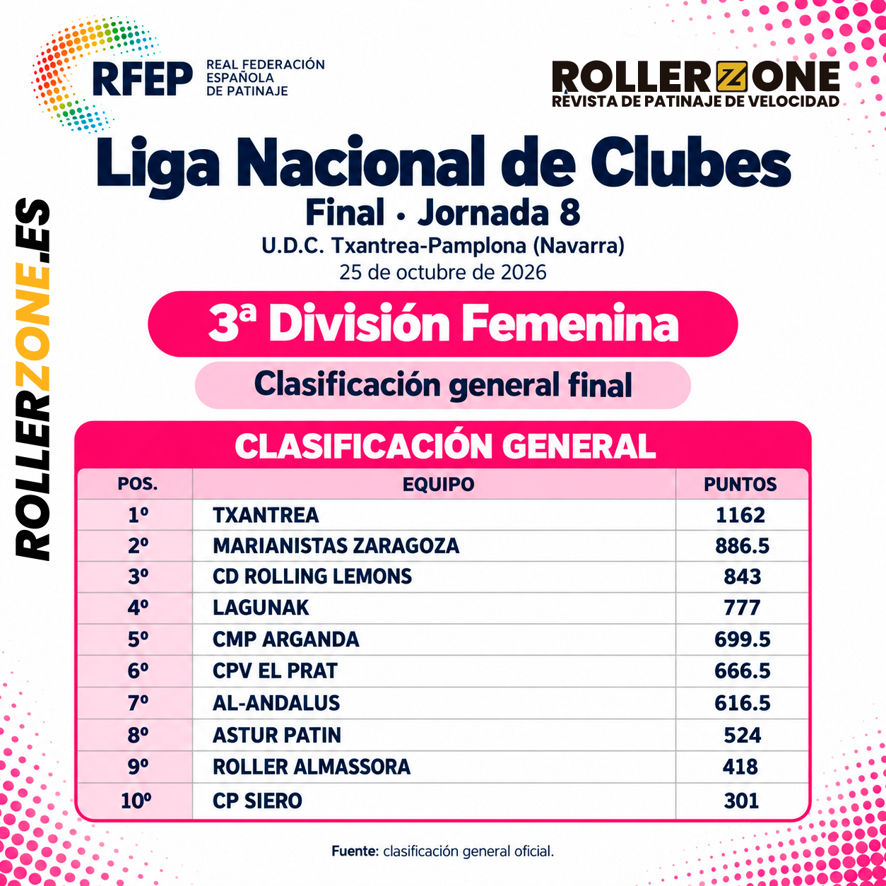 Clasificacion 3º division Femenino