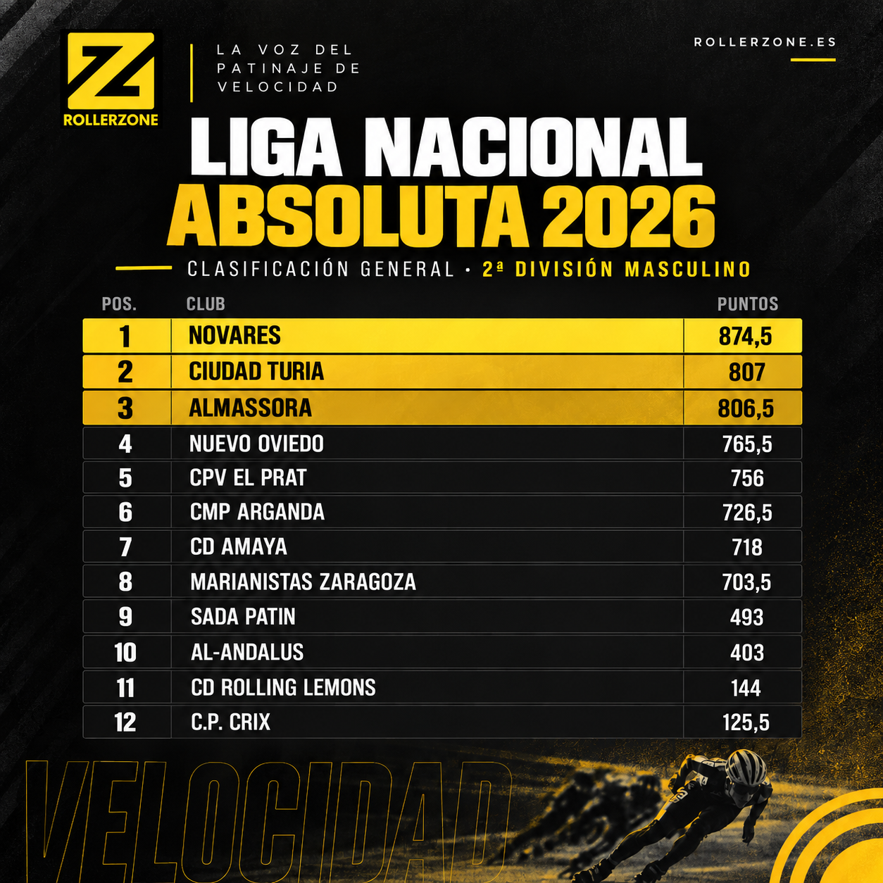 Liga Nacional Absoluta 2026: así quedan las clasificaciones generales tras la cita de Betanzos — foto 4 · General