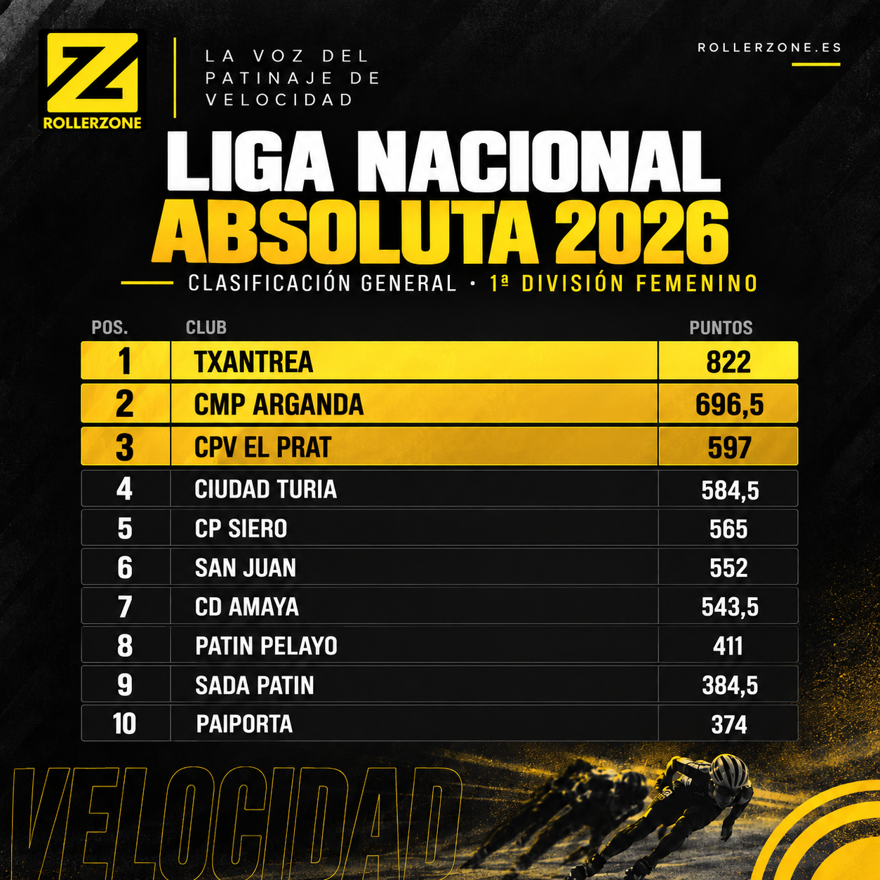 Liga Nacional Absoluta 2026: así quedan las clasificaciones generales tras la cita de Betanzos — foto 6 · General