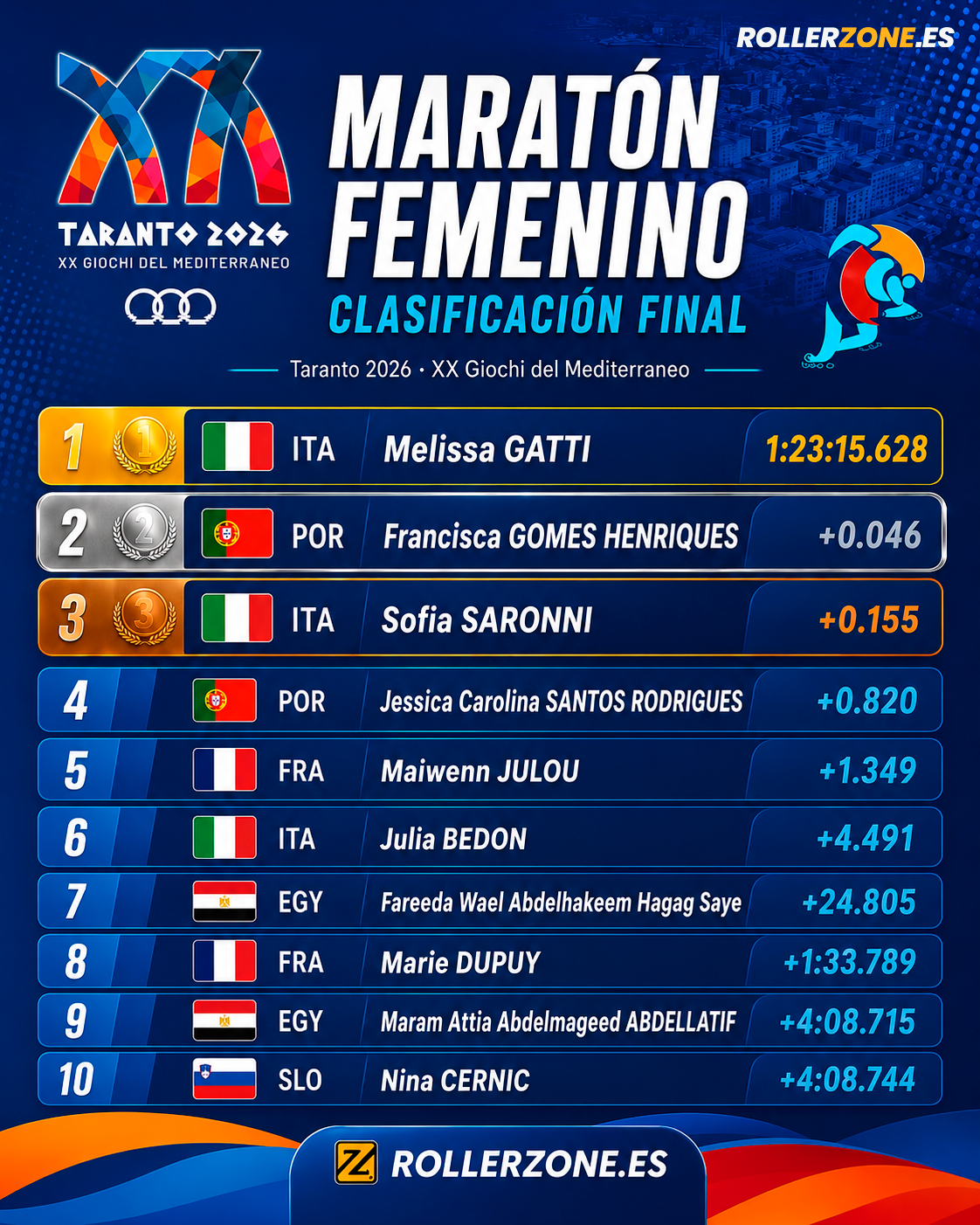 Taranto 2026 corona a Hugo Gerard y Melissa Gatti en las maratones; Adrián Alonso, plata para España — foto 5 · Italia