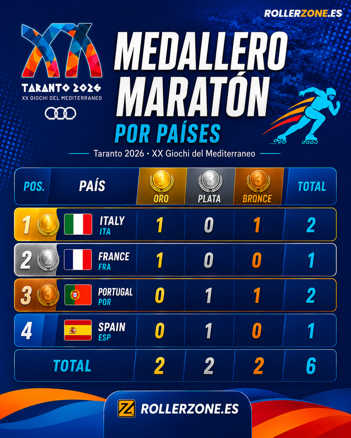 Taranto 2026 corona a Hugo Gerard y Melissa Gatti en las maratones; Adrián Alonso, plata para España — foto 7 · Italia
